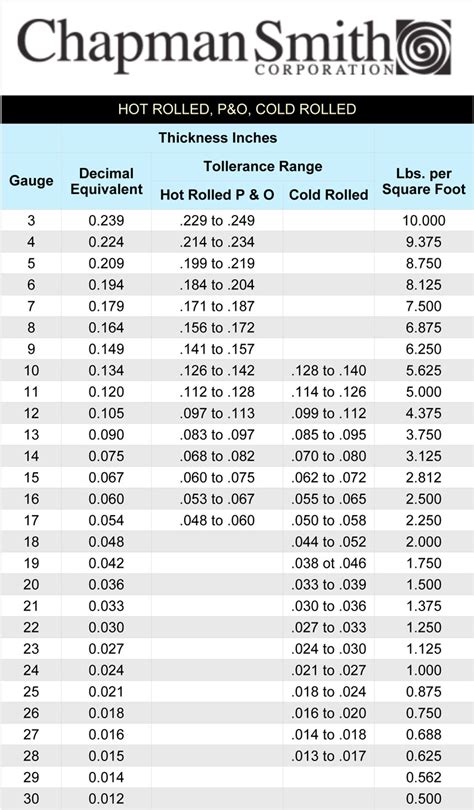 sheet metal gauge to inches conversion|metal gauge to decimal chart.